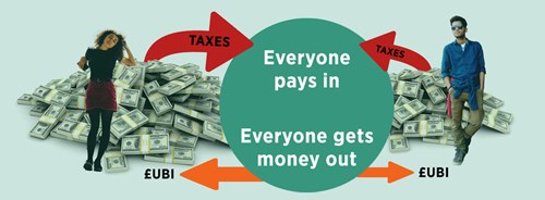 Diagram illustrating universal basic income (UBI): A green circle in the center reads 'Everyone pays in, Everyone gets money out.' Red arrows labeled 'TAXES' point from two casually dressed individuals—one with curly hair and one wearing sunglasses—toward the circle. Orange arrows labeled '€UBI' point from the circle back to each person. Piles of cash are shown beside each individual, representing the flow of money.