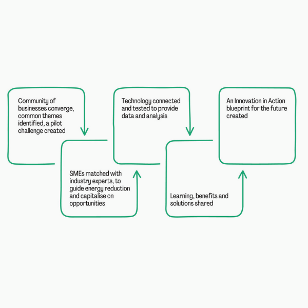 A flowchart with five connected boxes showing an innovation process. First box: “Community of businesses converge, common themes identified, a pilot challenge created.” Second: “SMEs matched with industry experts to guide energy reduction and capitalise on opportunities.” Third: “Technology connected and tested to provide data and analysis.” Fourth: “Learning, benefits and solutions shared.” Fifth: “An Innovation in Action blueprint for the future created.”